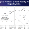 Psychological Problems & Nandi Nadi by Prof - D.A. Negandhi, India