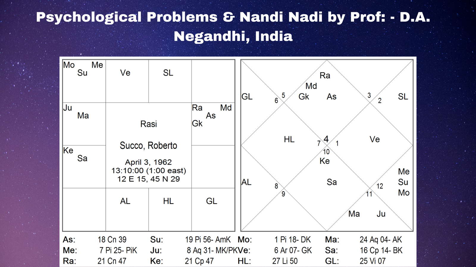 Psychological Problems & Nandi Nadi by Prof - D.A. Negandhi, India