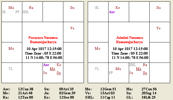 Real Jaimini Navamsa Revealed – 1 2