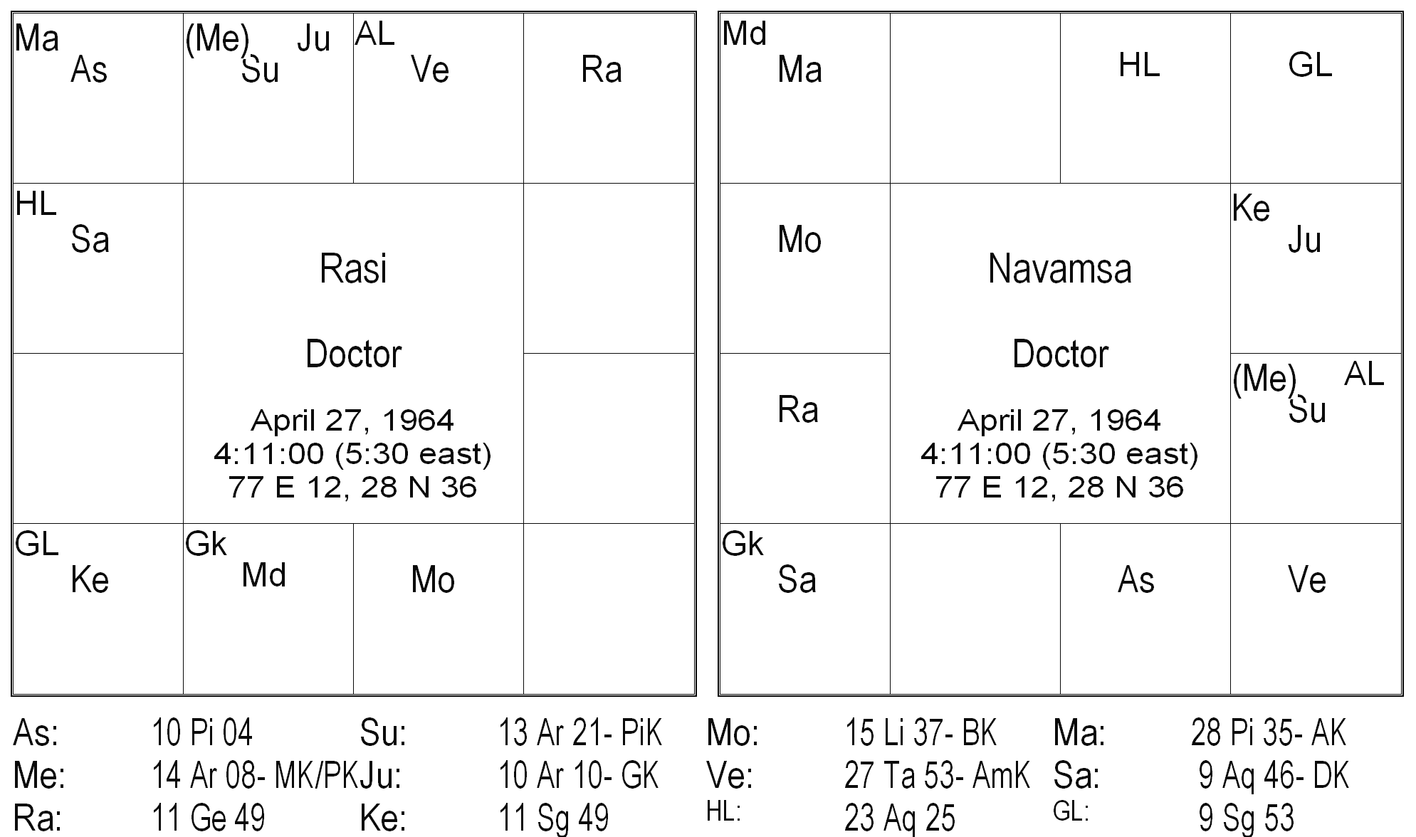 Role of Dasamsa and Vimshottari Dasa 4