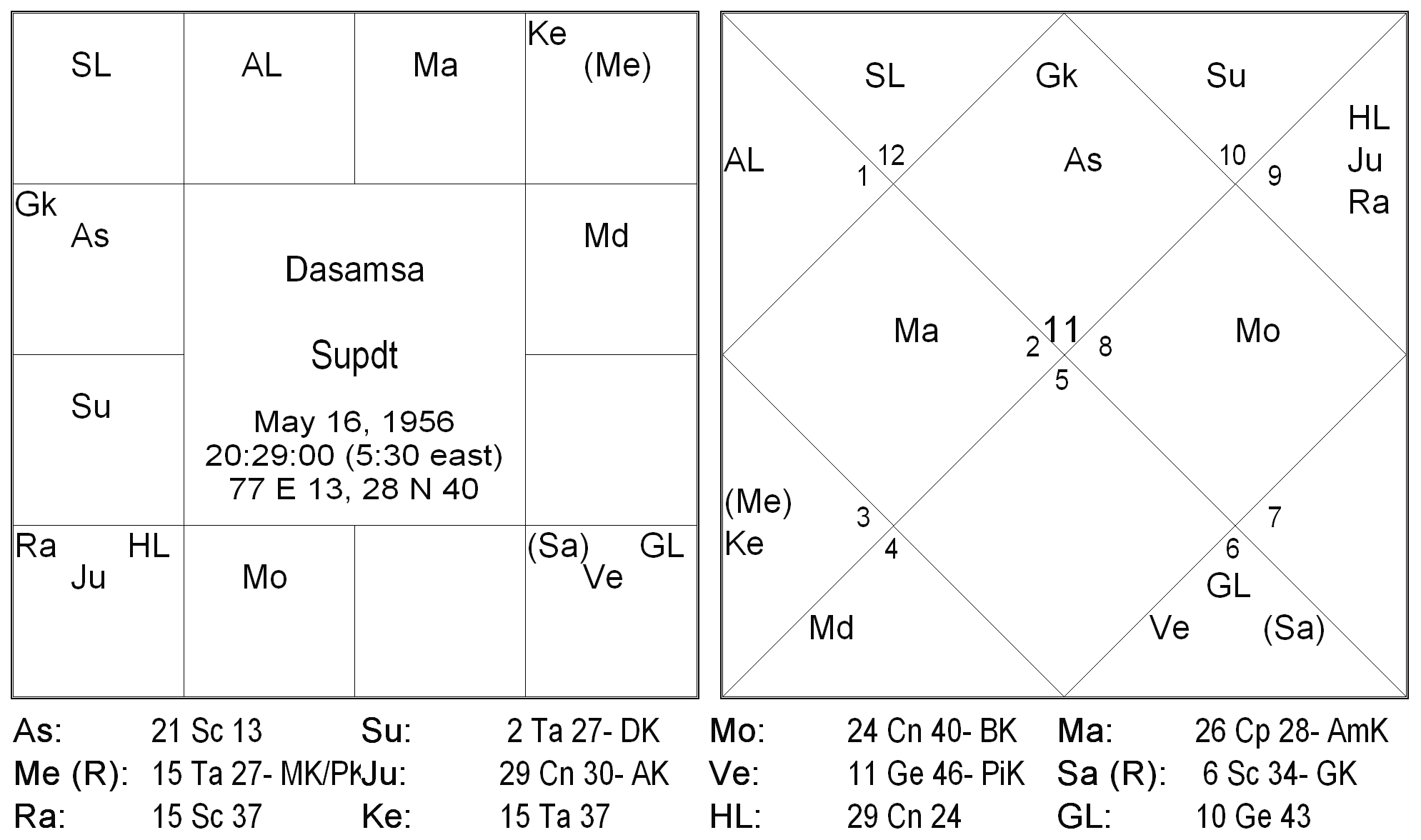 Role of Dasamsa and Vimshottari Dasa 7