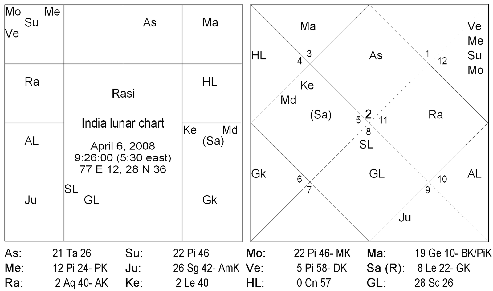 Rudra’s Army Attacks Mumbai A Study of Terrorism in Mundane Astrology by Robert A. Koch, USA 2 Study of Terrorism in Mundane Astrology 2