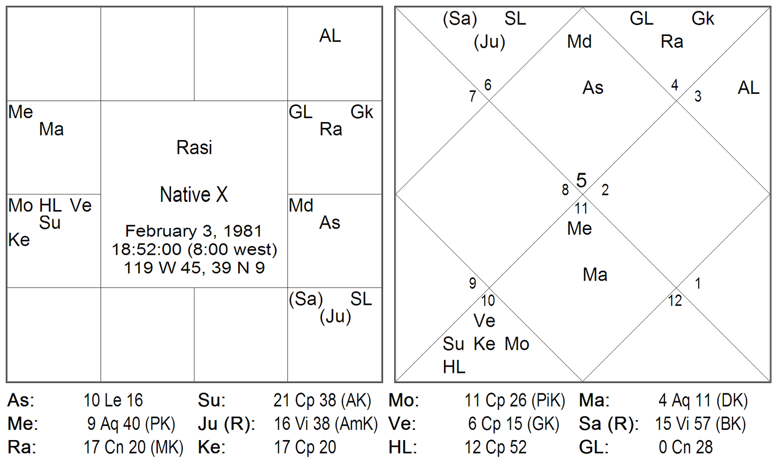 Timing of Death - A Post Mortem Analysis and Application of Bhrigu Chakra Paddhati