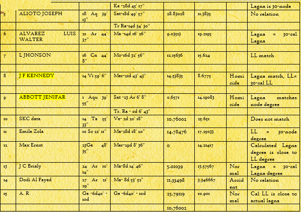 Timing of Death - A Post Mortem Analysis and Application of Bhrigu Chakra Paddhati