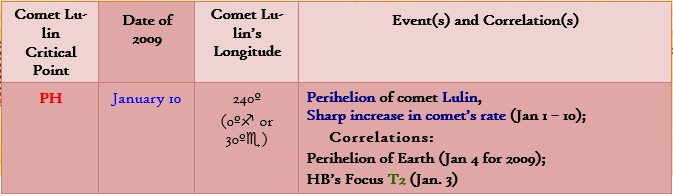 Whether Comet Lulin would Energize the Foci of Comet Hale-Bopp 2