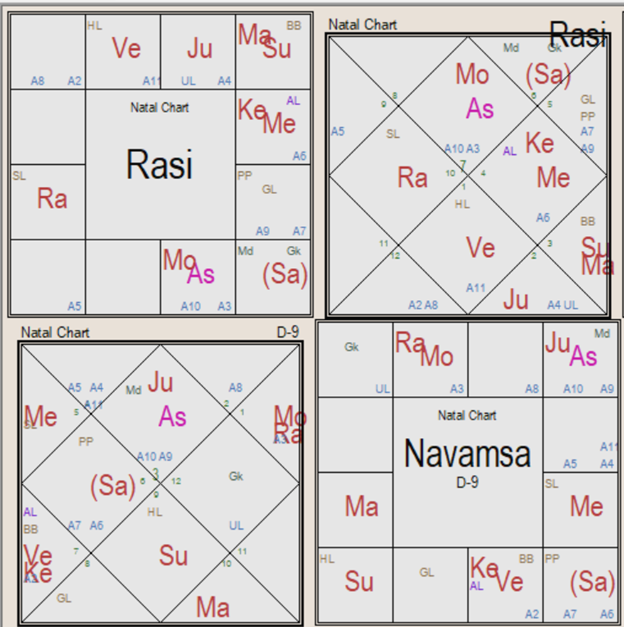 Aspects in Divisional Horoscopes