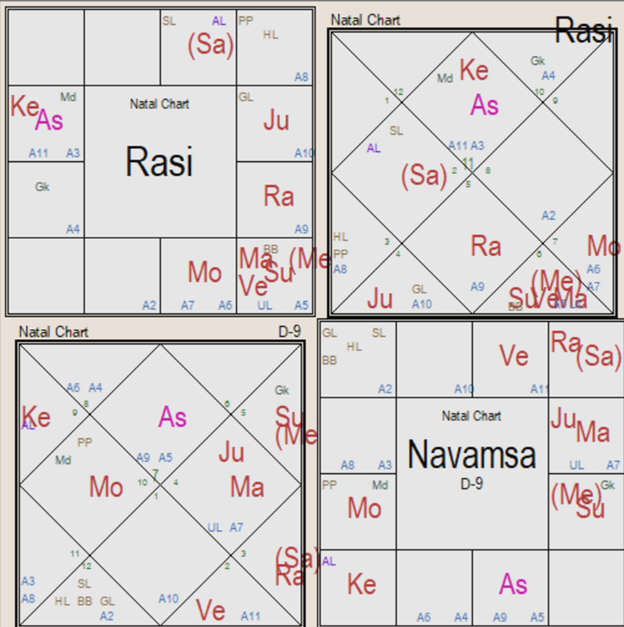 Aspects of sectoral horoscopes