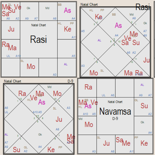 Aspects of sectoral horoscope 3