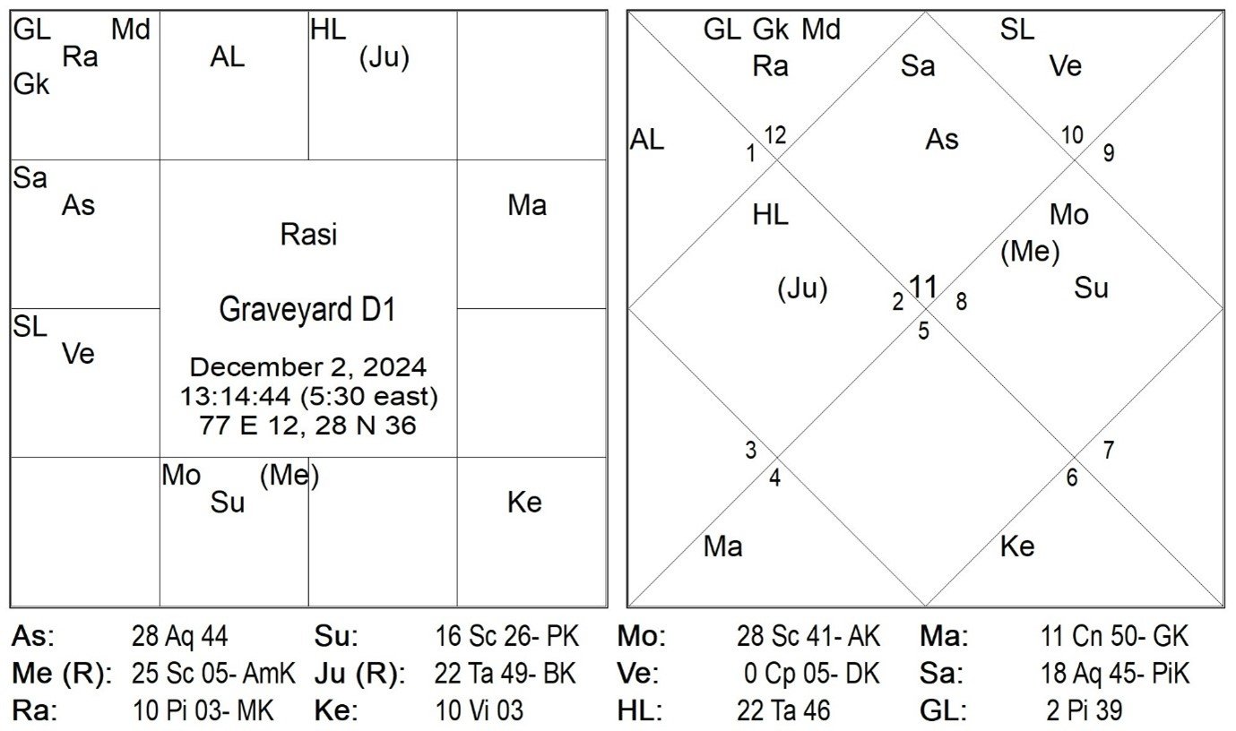 Graveyard Predictions Via Prashna 1